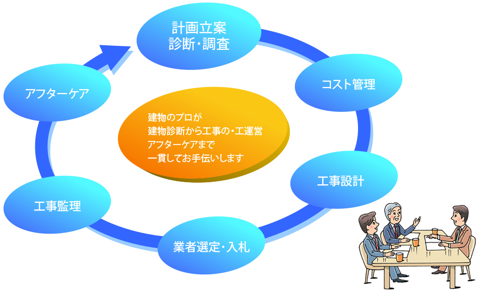 50年を超えるノウハウを安全 ・ 安心に繋げます