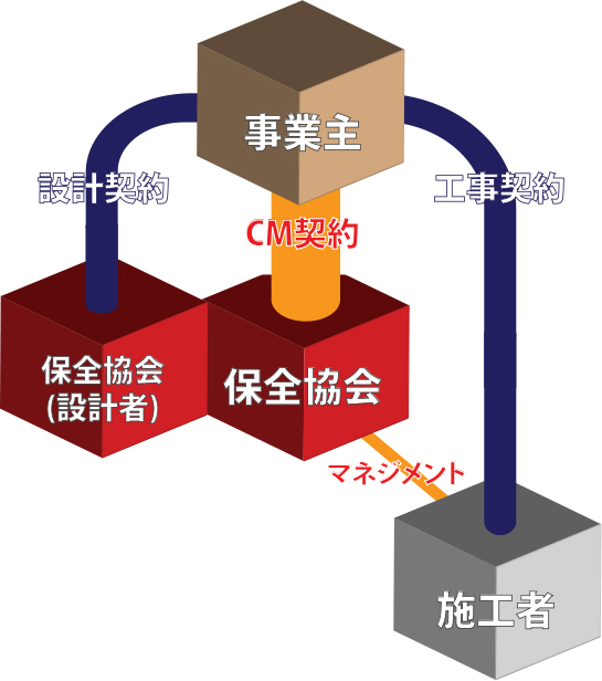 パターンⅠ(建物の改修や維持保全に適している)
