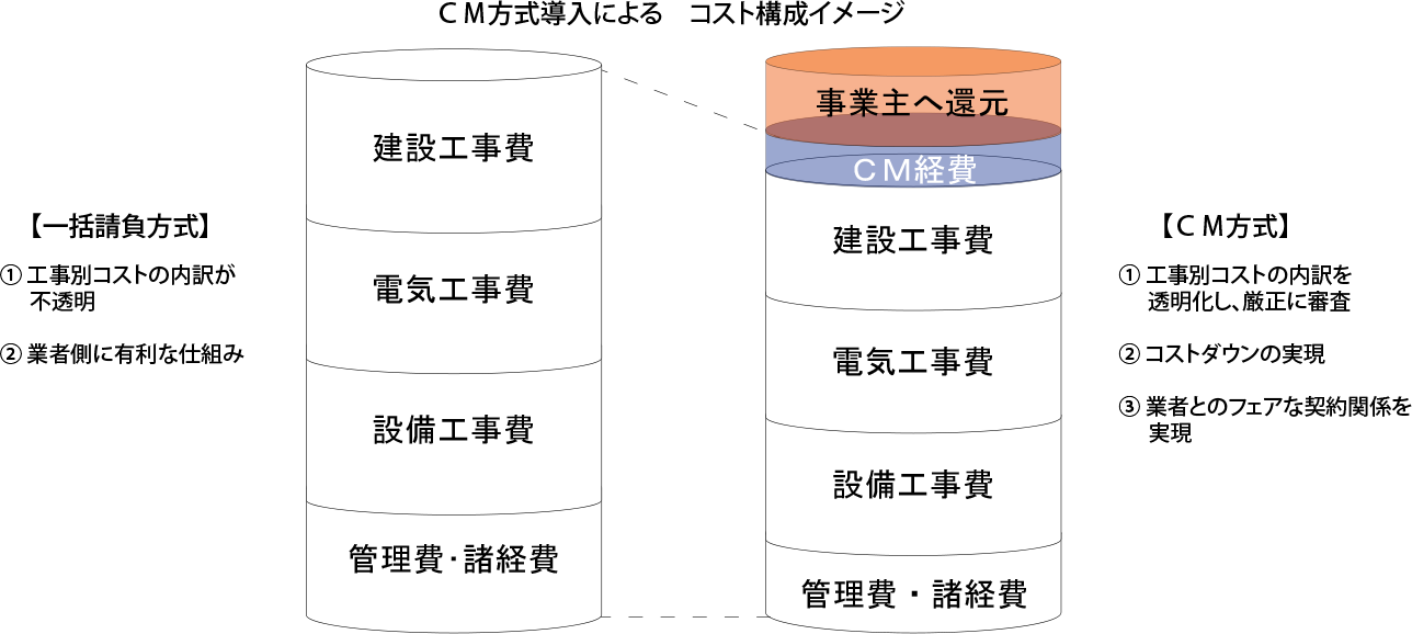 コンストラクション・マネジメント【CM:Construction Management】とは